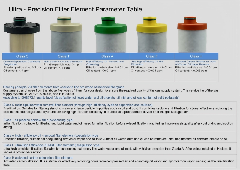 Ultra-Precision Filter Element Parameter Table Ultra-Precision Filter Element Parameter Table